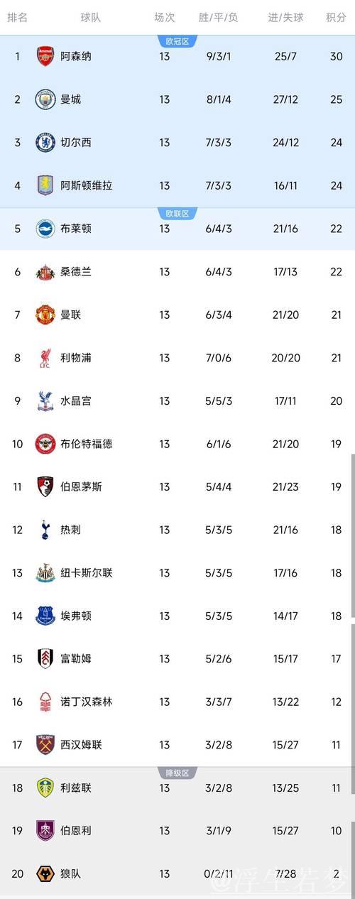 阿森纳1-1战平十人切尔西!英超积分榜领先5分 梅里诺建功 凯塞多吃红牌 阿森纳1-1战平十人切尔西!英超积分榜领先5分 梅里诺建功 凯塞多吃红牌